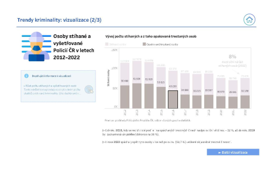 2. Osoby stíhané a vyšetřované Policií ČR v letech 2012–2022